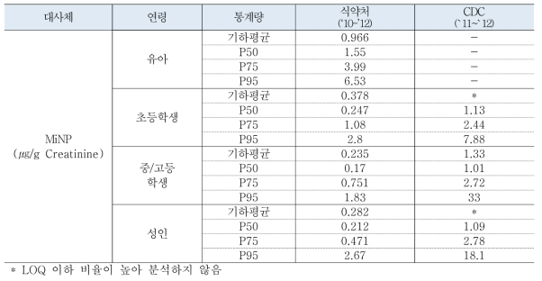 국내(식약처, 환경부)와 미국 CDC의 유사연도별 DINP(대사체 MiNP) 검출수준 비교