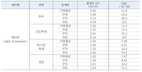 국내(식약처, 환경부)와 미국 CDC의 유사연도별 DINP(대사체 MCOP) 검출수준 비교