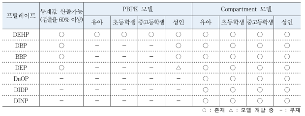 식약처(2016c)에서 확보한 프탈레이트에 대한 PBPK 모델, Compartment 모델 현황