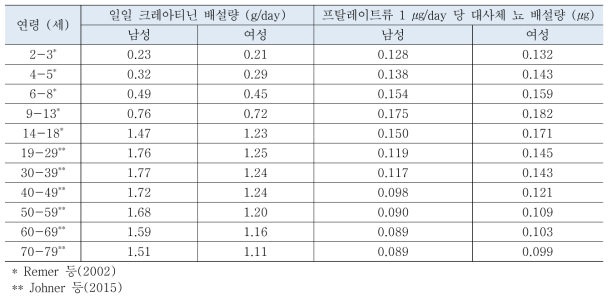 DEHP의 외적노출량 산출을 위한 일일크레아티닌 배설량과 뇨 배설량