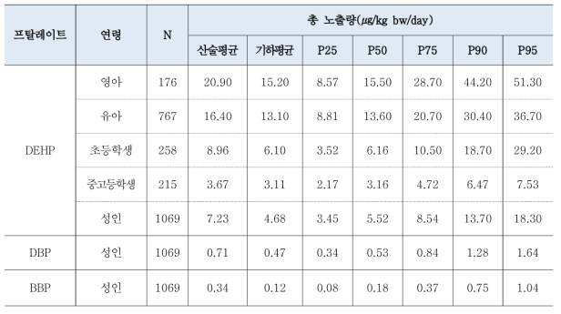 PBPK를 이용한 인체 바이오모니터링 기반 총 노출량(식약처, 2012)