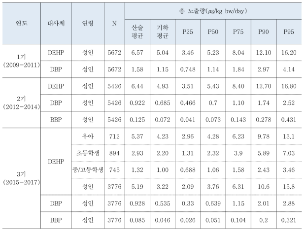 PBPK 모델을 이용한인체바이오모니터링 기반 총 노출량(환경부 1-3기)