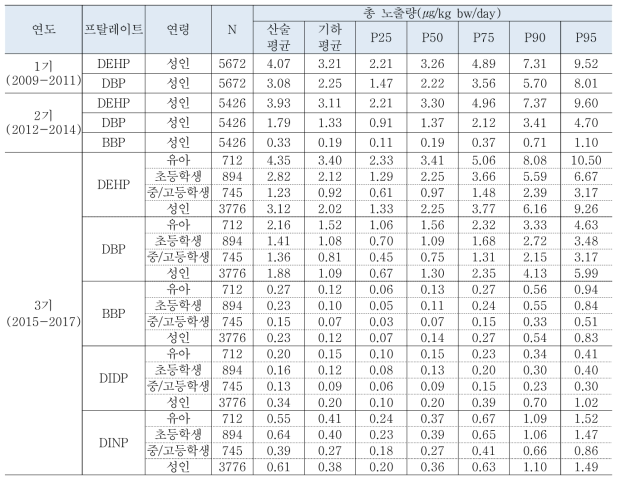 Compartment 모델을 인체바이오모니터링 기반 총 노출량(환경부 1-3기)