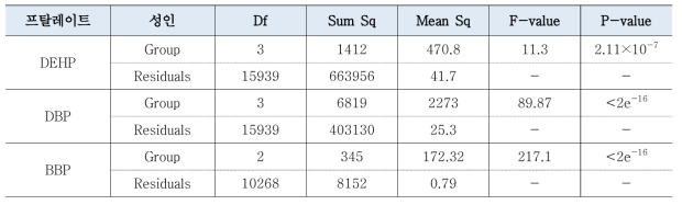 식약처, 환경부(1기, 2기, 3기) 노출량 분포 분산분석 결과(Anova)