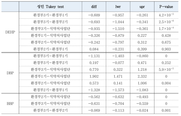 식약처, 환경부(1기∼3기) 노출량 분포 다중분산분석 결과(Anova)