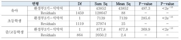 식약처, 환경부 3기 DEHP 노출량 분포 분산분석 결과(Anova)