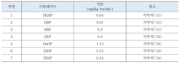프탈레이트류 일일섭취한계량(TDI)