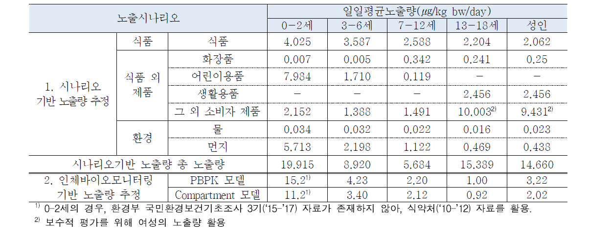 노출평가 방법에 따른 DEHP 노출량