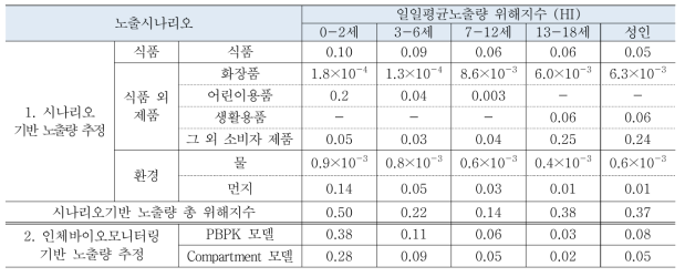 노출평가 방법에 따른 DEHP 위해지수(HI, Hazard Index)