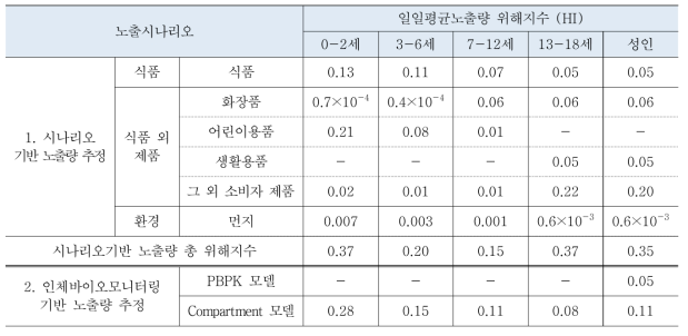 노출평가 방법에 따른 DBP 위해지수(HI, Hazard Index)