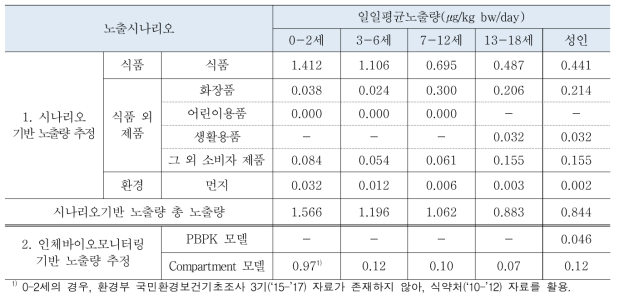 노출평가 방법에 따른 BBP 노출량