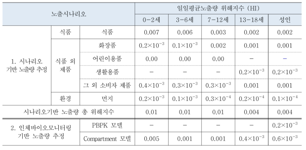 노출평가 방법에 따른 BBP 위해지수(HI, Hazard Index)