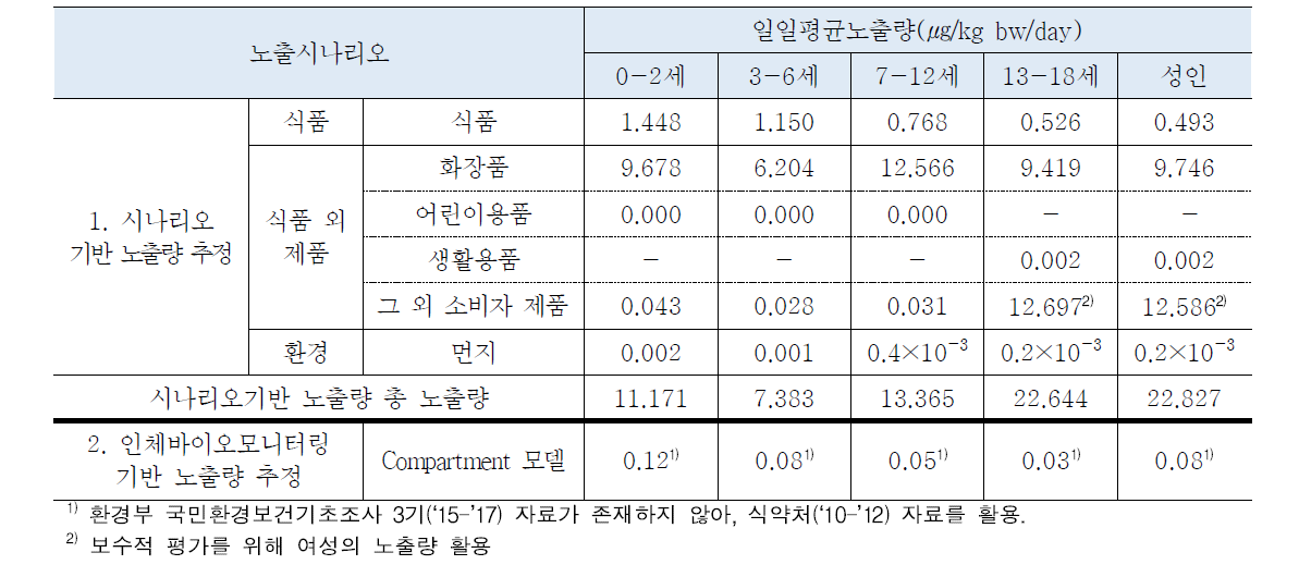 노출평가 방법에 따른 DEP 노출량