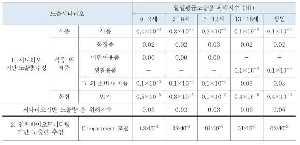 노출평가 방법에 따른 DEP 위해지수(HI, Hazard Index)