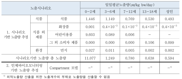 노출평가 방법에 따른 DnOP 노출량