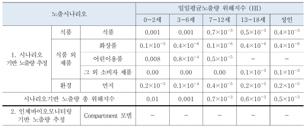 노출평가 방법에 따른 DnOP 위해지수(HI, Hazard Index)