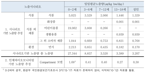 노출평가 방법에 따른 DINP 노출량