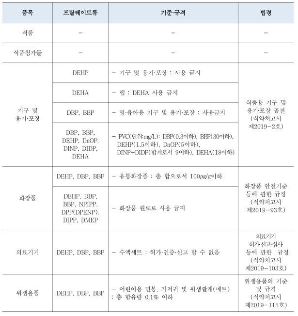 식약처 프탈레이트 기준·규격 관리 품목