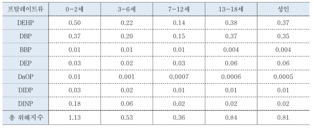 시나리오 기반 프탈레이트류 연령별 총 노출 위해지수