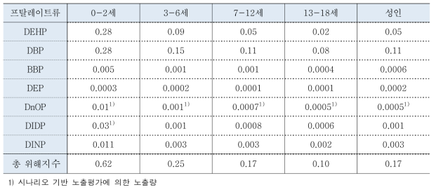 인체바이오모니터링 기반 프탈레이트류 연령별 총 노출 위해지수