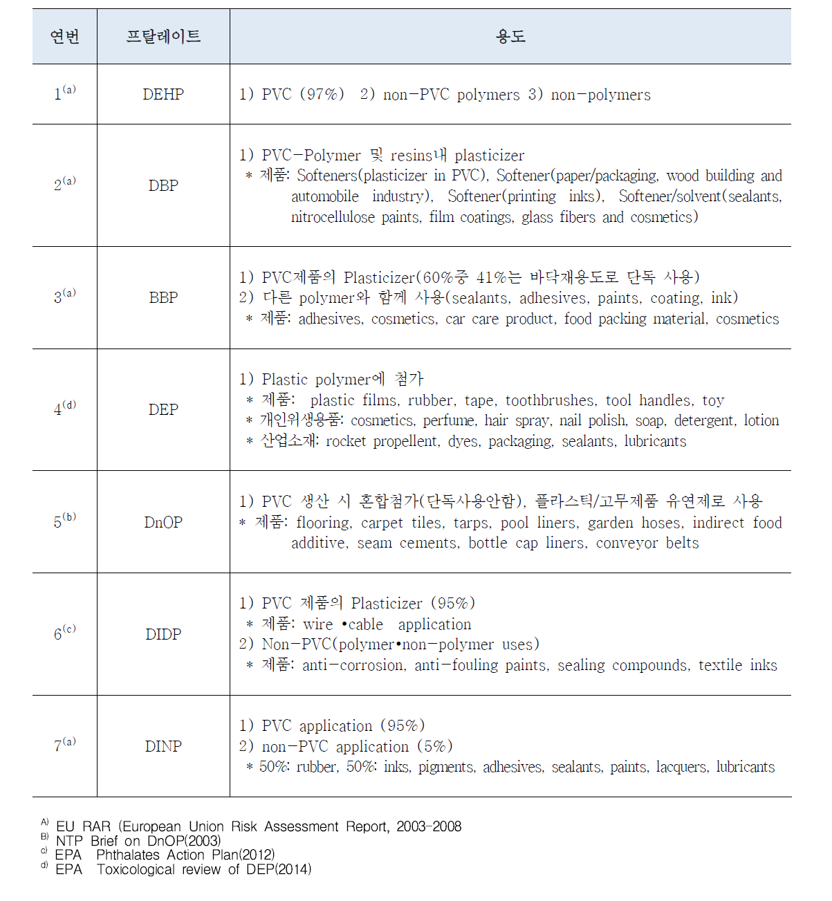 프탈레이트 사용용도