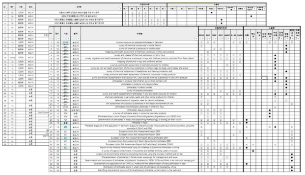 프탈레이트 함량 관련 문헌 목록화