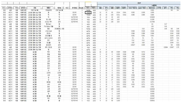 노출원별 프탈레이트 함량자료 데이터베이스