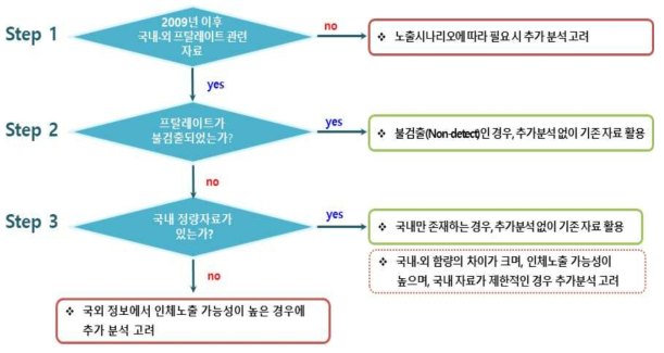 분석대상 제품 선정 프로세스