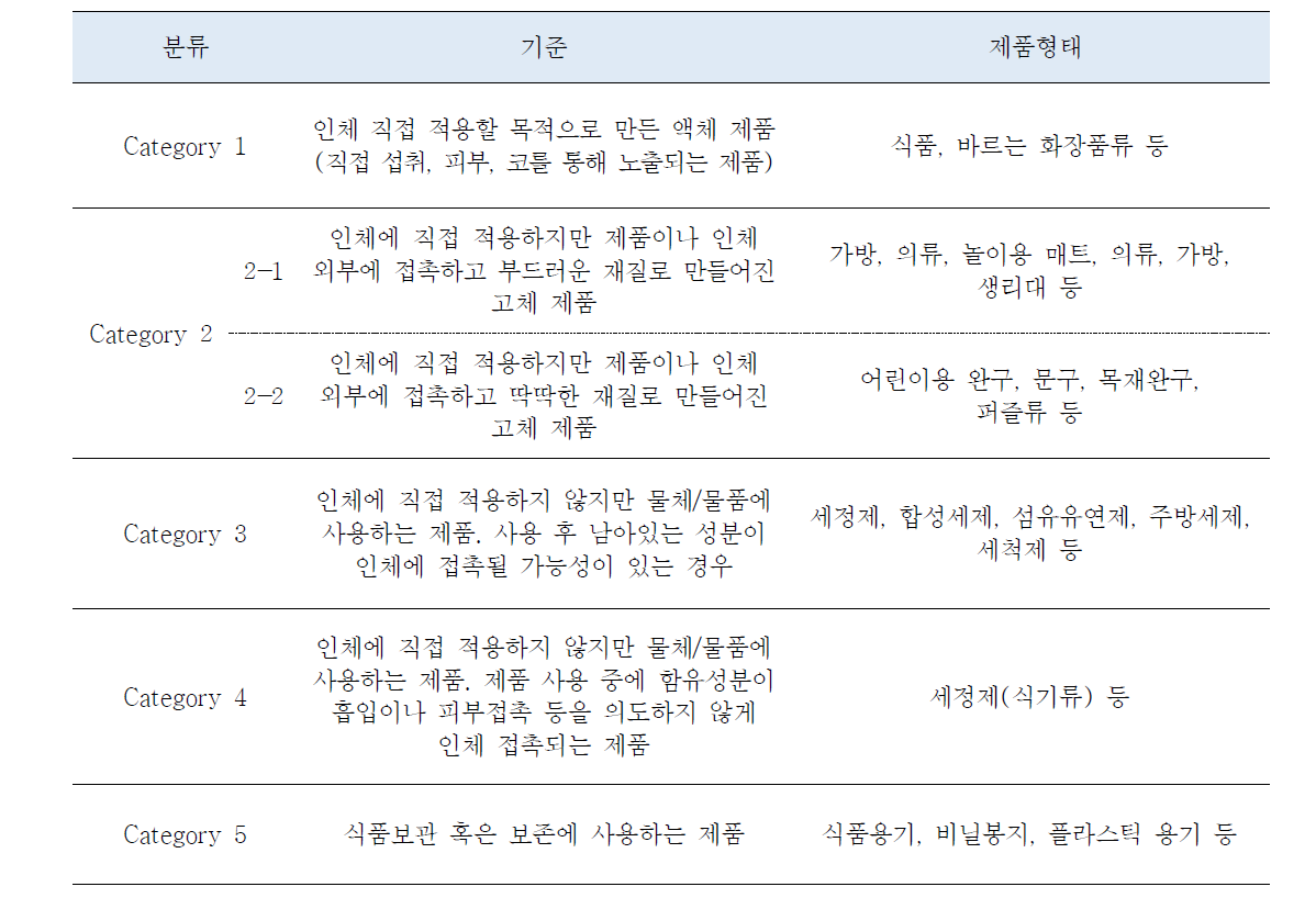 프탈레이트류 노출 가능한 제품군의 분류표