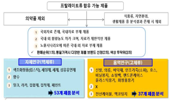 직접분석 대상 제품 선정 방법