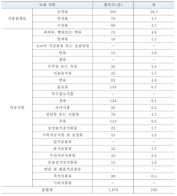 국내 식품 모니터링 현황