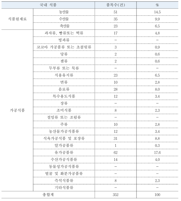 국외 식품 모니터링 현황