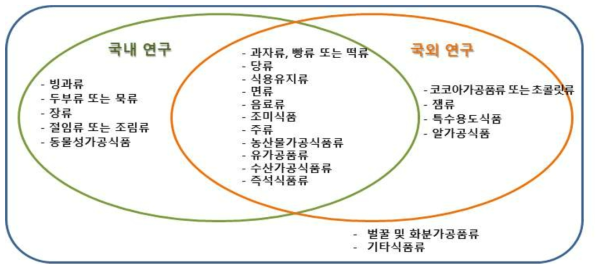 국내외 식품 모니터링 자료