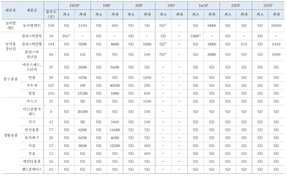 문헌 기반 어린이용품에서 프탈레이트 농도 분석 결과 (단위 : ㎍/g)