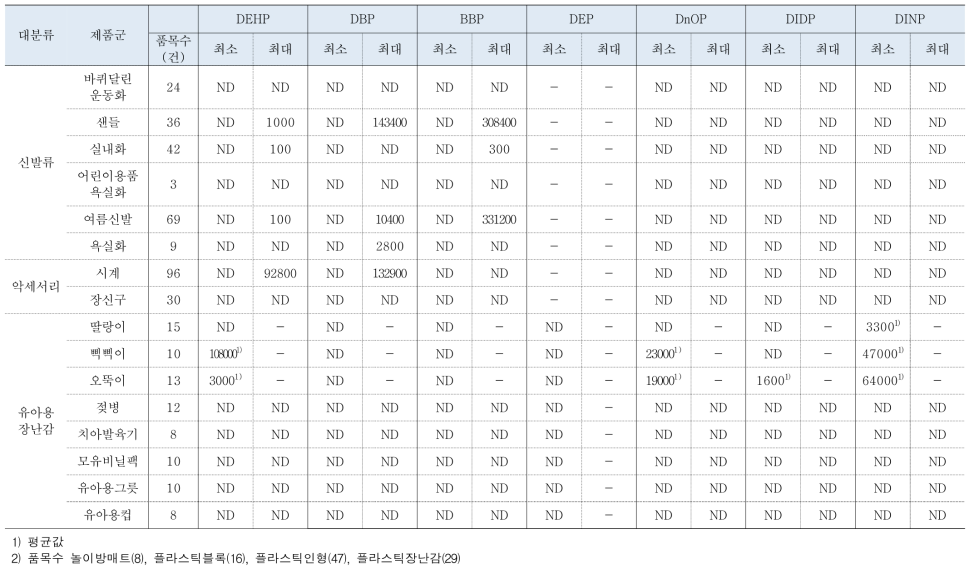 문헌 기반 어린이용품에서 프탈레이트 농도 분석 결과 (단위 : ㎍/g) (계속)