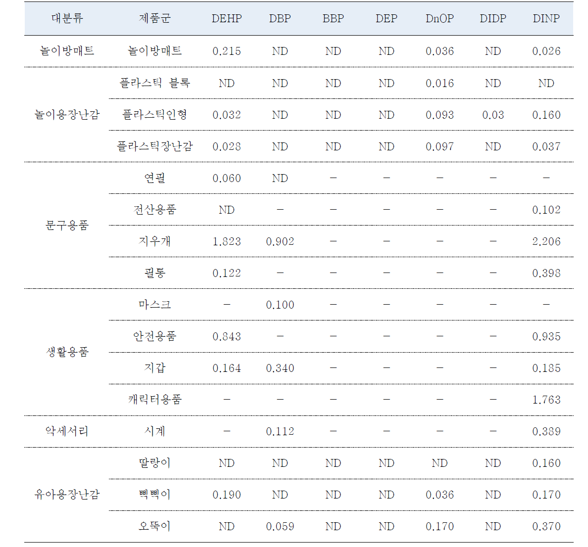 문헌 기반 어린이용품에서 프탈레이트류 경구전이량 분석 결과(단위: ㎍/cm2/min)