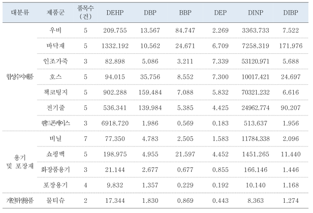 그 외 소비자제품 중 프탈레이트류 함량 추가 분석 평균값(식약처, 2018a)(단위 : ㎍/g)