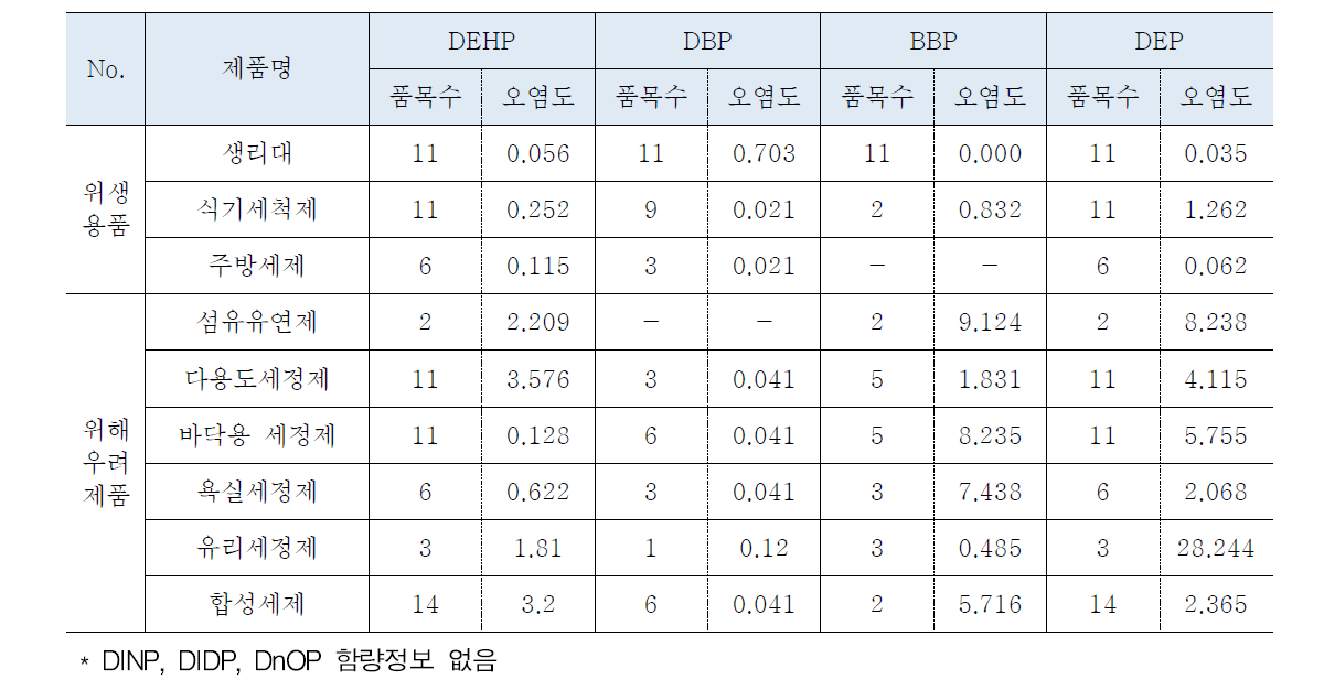 국외 생활화학용품 중 프탈레이트 함량(단위 : ㎍/g)