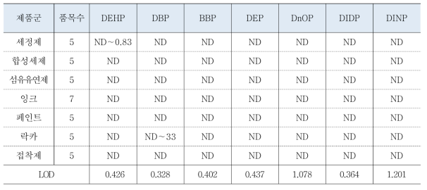 생활화학용품(위해우려제품) 중 프탈레이트류 농도 직접 분석 평균값(단위 : ㎍/g)
