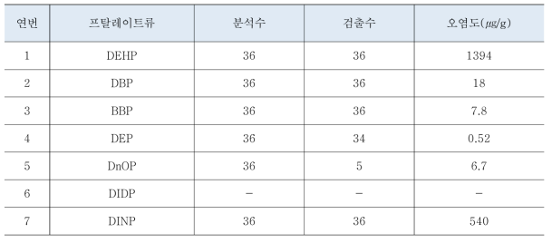 집먼지 중 프탈레이트 함량