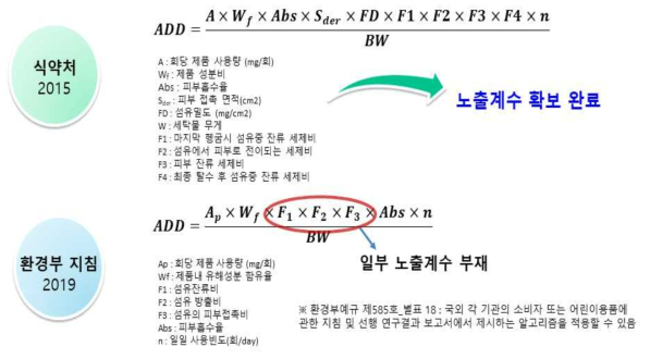 식약처(2015), 환경부 지침(2019)의 생활화학용품 노출량 산출식 비교