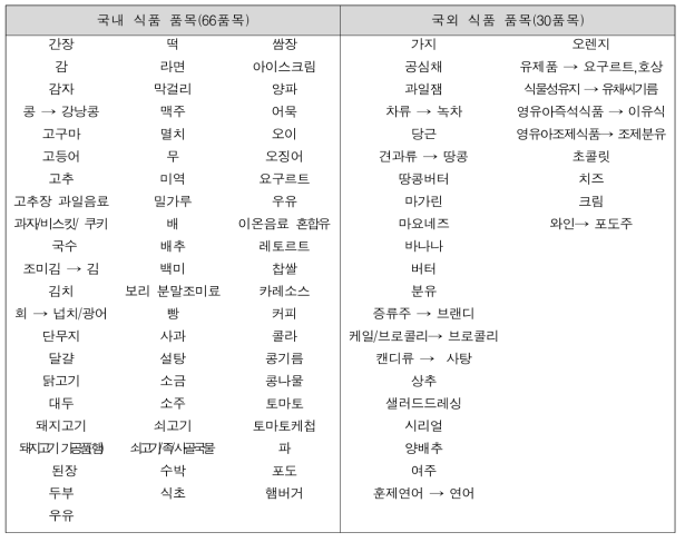 국건영 5-7기(‘10-’16)를 기반으로 식품 품목명 정리