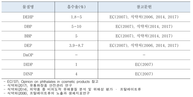 문헌 상 프탈레이트의 피부흡수율