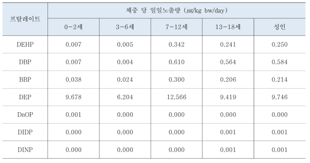 화장품 체중 당 일일노출량