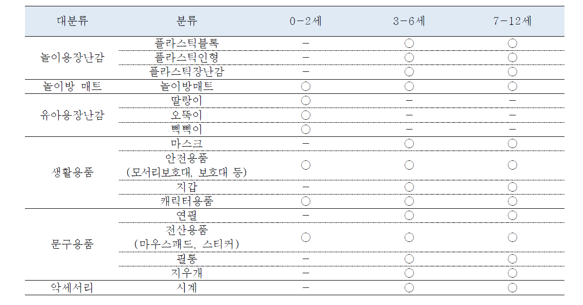 어린이용품의 노출시나리오