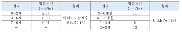 국내외 어린이용품 구강 접촉시간 비교