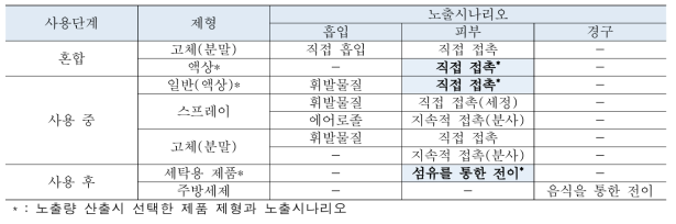 생활화학용품 중 위해우려제품 세부 노출시나리오