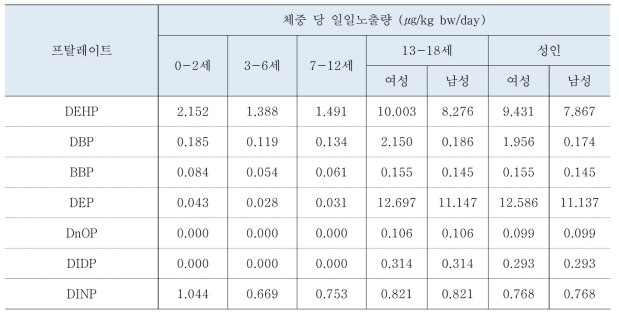 생활화학용품 체중 당 일일노출량