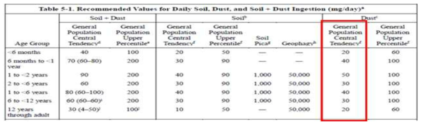 영유아의 먼지 섭취량(U.S EPA, 2017)