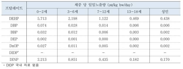 집먼지의 체중 당 일일 노출량